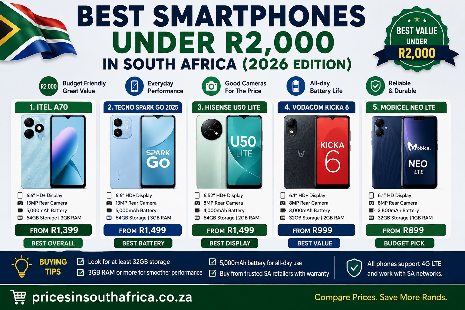 Best smartphones under R2,000 in South Africa (2026 Edition)